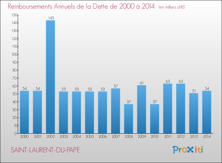 Evolution de l'annuité de la dette pour la commune de SAINT-LAURENT-DU-PAPE de 2000 à 2014 Annuités de la dette pour SAINT-LAURENT-DU-PAPE de 2000 à 2014