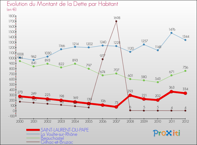 Evolution de la dette par habitant pour la commune de SAINT-LAURENT-DU-PAPE et les communes proches de 2000 à 2012 Comparaison de la dette par habitant pour SAINT-LAURENT-DU-PAPE et les communes voisines de 2000 à 2012