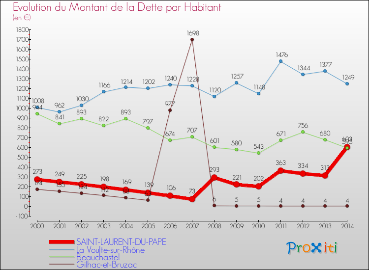 Evolution de la dette par habitant pour la commune de SAINT-LAURENT-DU-PAPE et les communes proches de 2000 à 2014 Comparaison de la dette par habitant pour SAINT-LAURENT-DU-PAPE et les communes voisines de 2000 à 2014