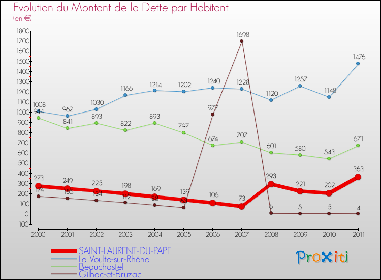 Evolution de la dette par habitant pour la commune de SAINT-LAURENT-DU-PAPE et les communes proches Comparaison de la dette par habitant pour SAINT-LAURENT-DU-PAPE et les communes voisines