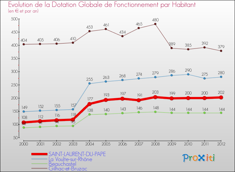 Evolution et montant de la dotation globale de fonctionnement par Habitant pour SAINT-LAURENT-DU-PAPE et les communes proches Comparaison des dotations globales de fonctionnement par habitant pour SAINT-LAURENT-DU-PAPE et les communes voisines