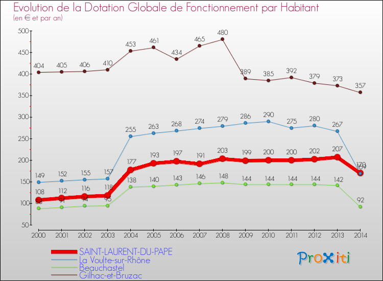 Evolution et montant de la dotation globale de fonctionnement par Habitant pour SAINT-LAURENT-DU-PAPE et les communes proches de 2000 à 2014. Comparaison des dotations globales de fonctionnement par habitant pour SAINT-LAURENT-DU-PAPE et les communes voisines de 2000 à 2014.