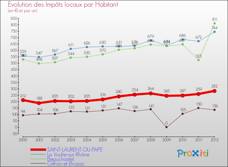 Evolution et montant des impôts locaux par Habitant pour SAINT-LAURENT-DU-PAPE et les communes proches Comparaison des impôts locaux par habitant pour SAINT-LAURENT-DU-PAPE et les communes voisines