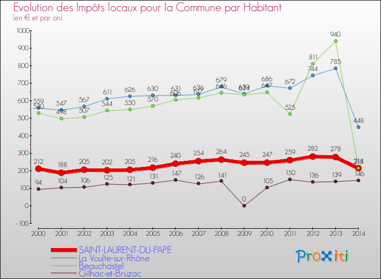 Evolution et montant des impôts locaux par Habitant pour SAINT-LAURENT-DU-PAPE et les communes proches de 2000 à 2014 Comparaison des impôts locaux par habitant pour SAINT-LAURENT-DU-PAPE et les communes voisines de 2000 à 2014