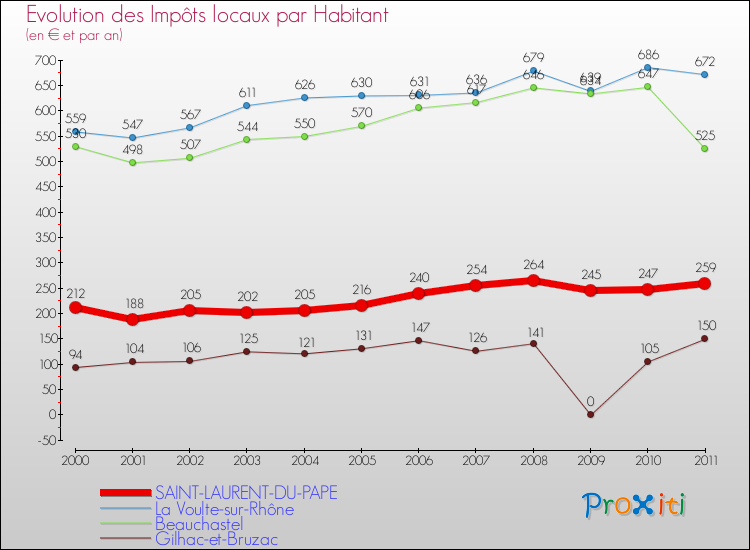 Evolution et montant des impôts locaux par Habitant pour SAINT-LAURENT-DU-PAPE et les communes proches Comparaison des impôts locaux par habitant pour SAINT-LAURENT-DU-PAPE et les communes voisines