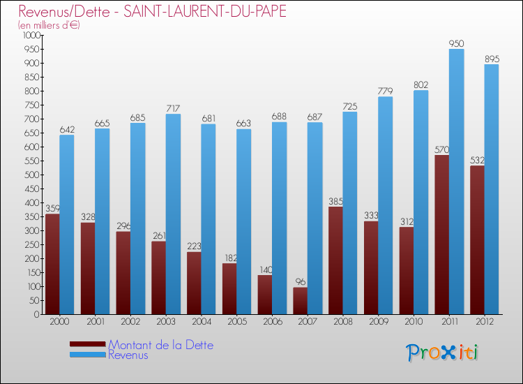 Evolution comparée de la dette et des revenus pour la commune de SAINT-LAURENT-DU-PAPE de 2000 à 2012 Comparaison de la dette et des revenus pour SAINT-LAURENT-DU-PAPE de 2000 à 2012