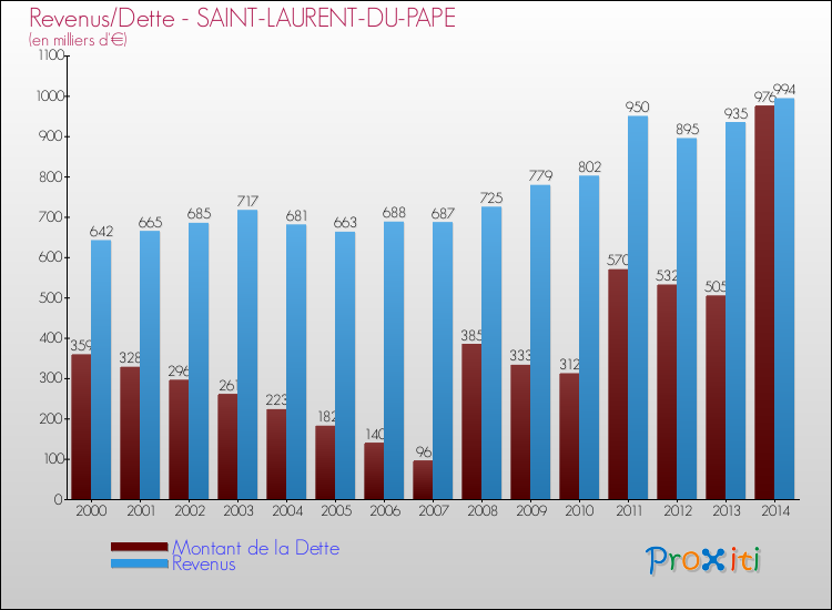 Evolution comparée de la dette et des revenus pour la commune de SAINT-LAURENT-DU-PAPE de 2000 à 2014 Comparaison de la dette et des revenus pour SAINT-LAURENT-DU-PAPE de 2000 à 2014