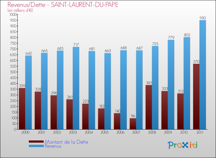 Evolution comparée de la dette et des revenus pour la commune de SAINT-LAURENT-DU-PAPE de 2000 à 2011 Comparaison de la dette et des revenus pour SAINT-LAURENT-DU-PAPE de 2000 à 2011