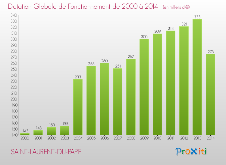 Evolution du montant de la Dotation Globale de Fonctionnement pour la commune de SAINT-LAURENT-DU-PAPE de 2000 à 2014 Evolution du montant de la Dotation Globale de Fonctionnement pour SAINT-LAURENT-DU-PAPE de 2000 à 2014
