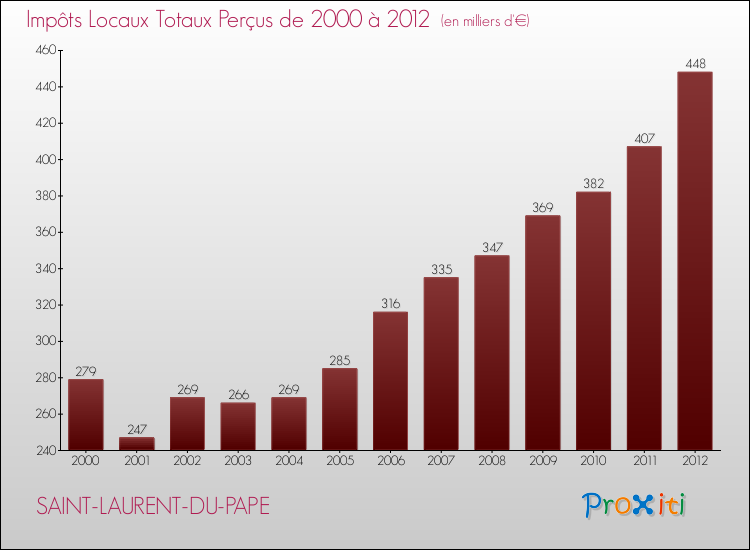 Evolution des Impôts Locaux pour la commune de SAINT-LAURENT-DU-PAPE de 2000 à 2012 Evolution des Impôts Locaux pour SAINT-LAURENT-DU-PAPE de 2000 à 2012