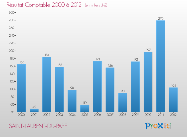 Evolution du résultat comptable pour la commune de SAINT-LAURENT-DU-PAPE de 2000 à 2012 Evolution du résultat comptable pour SAINT-LAURENT-DU-PAPE de 2000 à 2012