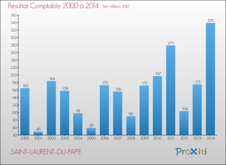 Evolution du résultat comptable pour la commune de SAINT-LAURENT-DU-PAPE de 2000 à 2014 Evolution du résultat comptable pour SAINT-LAURENT-DU-PAPE de 2000 à 2014