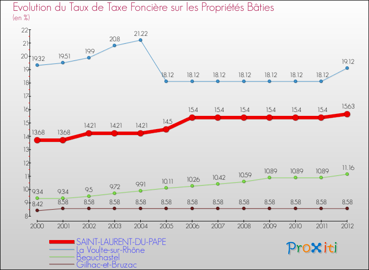 Evolution du taux de la taxe foncière sur le bati pour SAINT-LAURENT-DU-PAPE et les communes proches de 2000 à 2012 Comparaison des taux de taxe foncière sur le bati pour SAINT-LAURENT-DU-PAPE et les communes voisines de 2000 à 2012