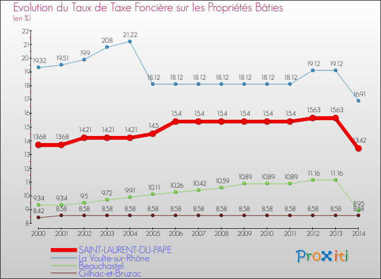 Evolution du taux de la taxe foncière sur le bati pour SAINT-LAURENT-DU-PAPE et les communes proches de 2000 à 2014 Comparaison des taux de taxe foncière sur le bati pour SAINT-LAURENT-DU-PAPE et les communes voisines de 2000 à 2014