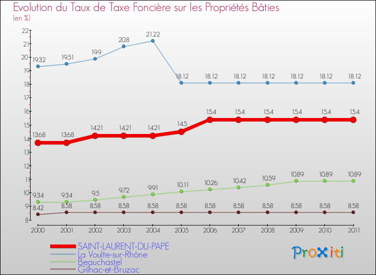 Evolution du taux de la taxe foncière sur le bati pour SAINT-LAURENT-DU-PAPE et les communes proches Comparaison des taux de taxe foncière sur le bati pour SAINT-LAURENT-DU-PAPE et les communes voisines
