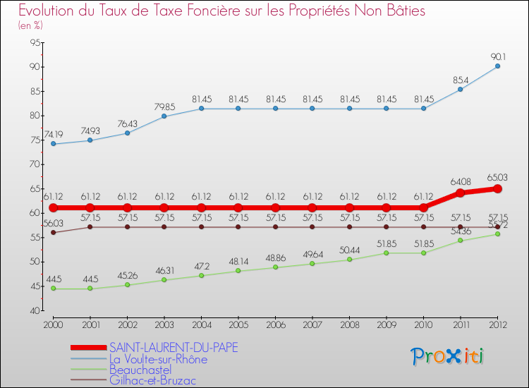 Evolution du taux de la taxe foncière sur les immeubles et terrains non batis pour SAINT-LAURENT-DU-PAPE et les communes proches de 2000 à 2012 Comparaison des taux de la taxe foncière sur les immeubles et terrains non batis pour SAINT-LAURENT-DU-PAPE et les communes voisines de 2000 à 2012
