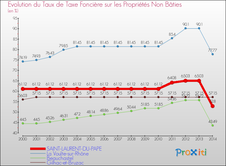 Evolution du taux de la taxe foncière sur les immeubles et terrains non batis pour SAINT-LAURENT-DU-PAPE et les communes proches de 2000 à 2014 Comparaison des taux de la taxe foncière sur les immeubles et terrains non batis pour SAINT-LAURENT-DU-PAPE et les communes voisines de 2000 à 2014