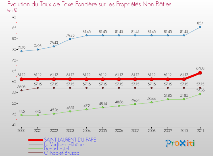 Evolution du taux de la taxe foncière sur les immeubles et terrains non batis pour SAINT-LAURENT-DU-PAPE et les communes proches Comparaison des taux de la taxe foncière sur les immeubles et terrains non batis pour SAINT-LAURENT-DU-PAPE et les communes voisines