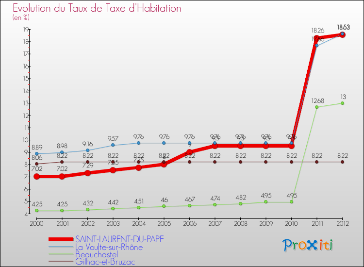 Evolution du taux de la taxe d'habitation pour SAINT-LAURENT-DU-PAPE et les communes proches Comparaison des taux de la taxe d'habitation pour SAINT-LAURENT-DU-PAPE et les communes voisines