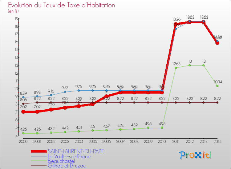 Evolution du taux de la taxe d'habitation pour SAINT-LAURENT-DU-PAPE et les communes proches de 2000 à 2014 Comparaison des taux de la taxe d'habitation pour SAINT-LAURENT-DU-PAPE et les communes voisines de 2000 à 2014