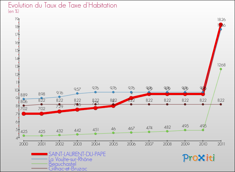 Evolution du taux de la taxe d'habitation pour SAINT-LAURENT-DU-PAPE et les communes proches Comparaison des taux de la taxe d'habitation pour SAINT-LAURENT-DU-PAPE et les communes voisines
