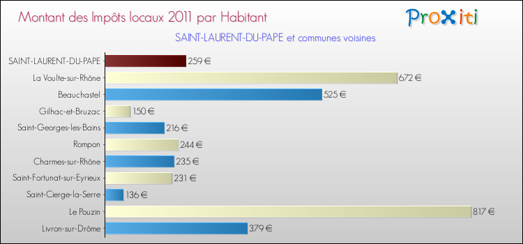 Montant des impôts locaux par Habitant pour SAINT-LAURENT-DU-PAPE et les communes proches Comparaison des impôts locaux par habitant pour SAINT-LAURENT-DU-PAPE et les communes voisines