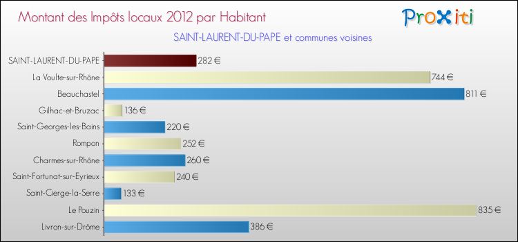 Montant des impôts locaux par Habitant pour SAINT-LAURENT-DU-PAPE et les communes proches Comparaison des impôts locaux par habitant pour SAINT-LAURENT-DU-PAPE et les communes voisines
