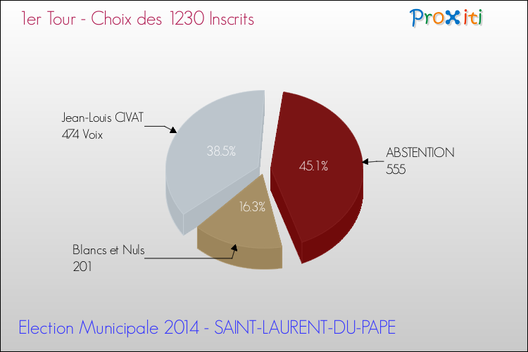 Résultats par rapport aux inscrits au 1er Tour des Elections Municipales 2014 de la commune de SAINT-LAURENT-DU-PAPE Elections Municipales 2014 - Résultats par rapport aux inscrits au 1er Tour pour la commune de SAINT-LAURENT-DU-PAPE