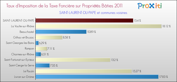 Taux d'imposition de la taxe foncière sur le bati 2011 pour SAINT-LAURENT-DU-PAPE et les communes proches Comparaison des taux d'imposition de la taxe foncière sur le bati 2011 pour SAINT-LAURENT-DU-PAPE et les communes voisines
