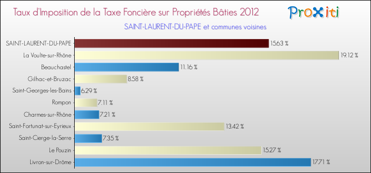 Taux d'imposition de la taxe foncière sur le bati 2012 pour SAINT-LAURENT-DU-PAPE et les communes proches Comparaison des taux d'imposition de la taxe foncière sur le bati 2012 pour SAINT-LAURENT-DU-PAPE et les communes voisines