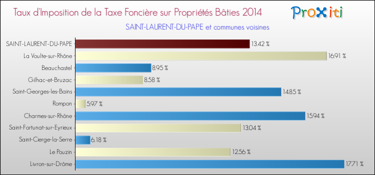 Taux d'imposition de la taxe foncière sur le bati 2014 pour SAINT-LAURENT-DU-PAPE et les communes proches Comparaison des taux d'imposition de la taxe foncière sur le bati 2014 pour SAINT-LAURENT-DU-PAPE et les communes voisines