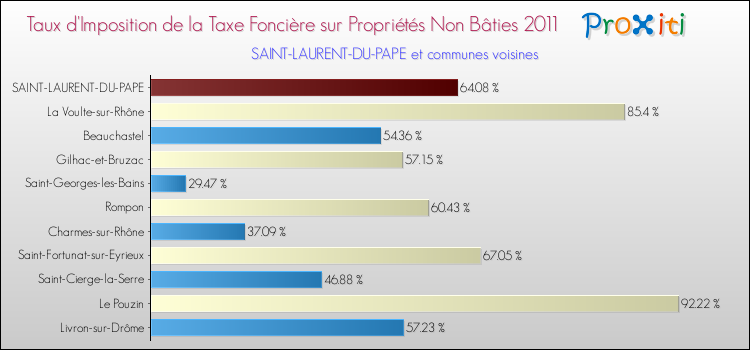 Taux d'imposition de la taxe foncière sur les immeubles et terrains non batis 2011 pour SAINT-LAURENT-DU-PAPE et les communes proches Comparaison des taux d'imposition de la taxe foncière sur les immeubles et terrains non batis 2011 pour SAINT-LAURENT-DU-PAPE et les communes voisines