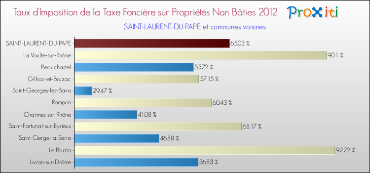 Taux d'imposition de la taxe foncière sur les immeubles et terrains non batis 2012 pour SAINT-LAURENT-DU-PAPE et les communes proches Comparaison des taux d'imposition de la taxe foncière sur les immeubles et terrains non batis 2012 pour SAINT-LAURENT-DU-PAPE et les communes voisines