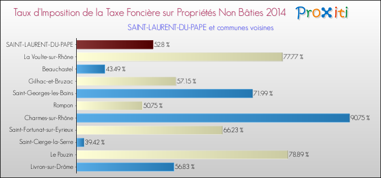 Taux d'imposition de la taxe foncière sur les immeubles et terrains non batis 2014 pour SAINT-LAURENT-DU-PAPE et les communes proches Comparaison des taux d'imposition de la taxe foncière sur les immeubles et terrains non batis 2014 pour SAINT-LAURENT-DU-PAPE et les communes voisines