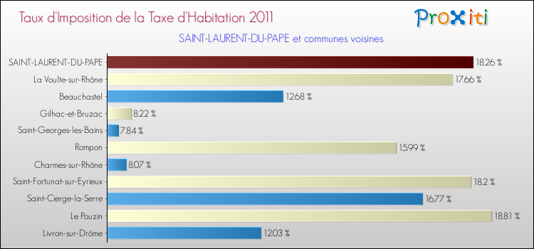 Taux d'imposition de la taxe d'habitation 2011 pour SAINT-LAURENT-DU-PAPE et les communes proches Comparaison des taux d'imposition de la taxe d'habitation 2011 pour SAINT-LAURENT-DU-PAPE et les communes voisines