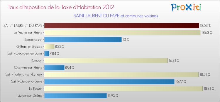 Taux d'imposition de la taxe d'habitation 2012 pour SAINT-LAURENT-DU-PAPE et les communes proches Comparaison des taux d'imposition de la taxe d'habitation 2012 pour SAINT-LAURENT-DU-PAPE et les communes voisines