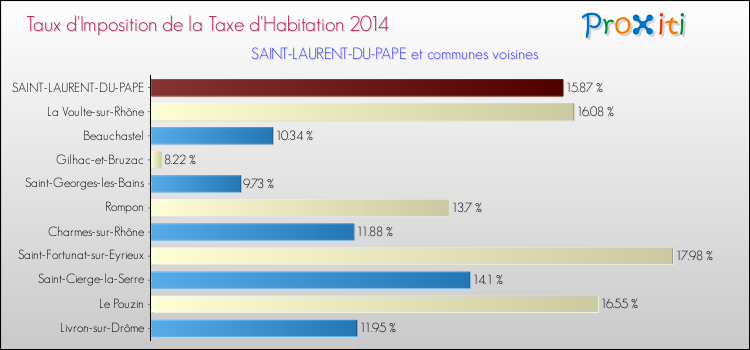 Taux d'imposition de la taxe d'habitation 2014 pour SAINT-LAURENT-DU-PAPE et les communes proches Comparaison des taux d'imposition de la taxe d'habitation 2014 pour SAINT-LAURENT-DU-PAPE et les communes voisines