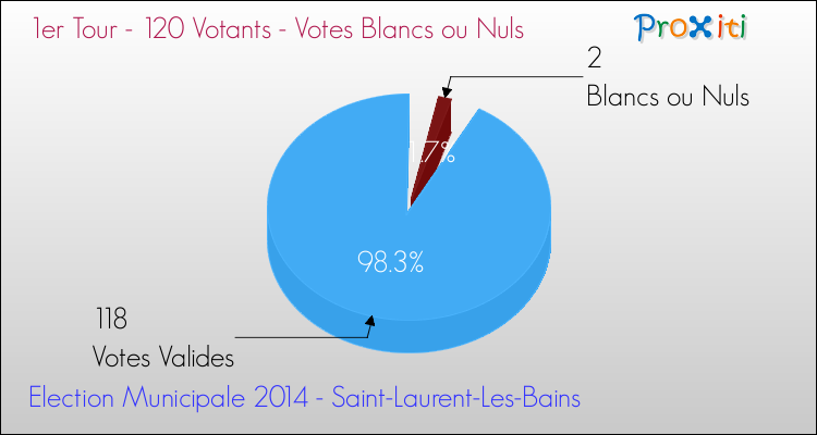Votes blancs ou nuls au 1er Tour des Elections Municipales 2014 de la commune de Saint-Laurent-Les-Bains Elections Municipales 2014 - Votes blancs ou nuls au 1er Tour pour la commune de Saint-Laurent-Les-Bains