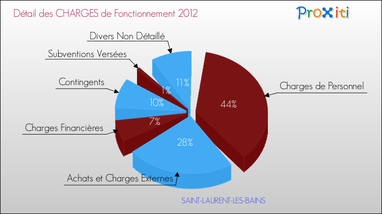 Décomposition des Charges de Fonctionnement 2012 de la commune de SAINT-LAURENT-LES-BAINS Charges de Fonctionnement 2012 pour la commune de SAINT-LAURENT-LES-BAINS