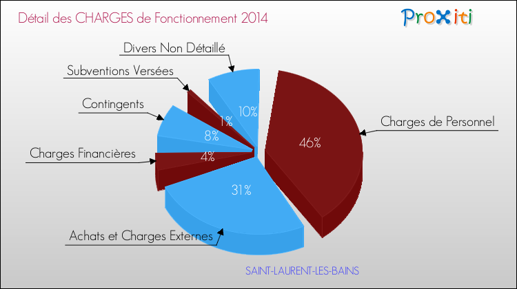 Décomposition des Charges de Fonctionnement 2014 de la commune de SAINT-LAURENT-LES-BAINS Charges de Fonctionnement 2014 pour la commune de SAINT-LAURENT-LES-BAINS