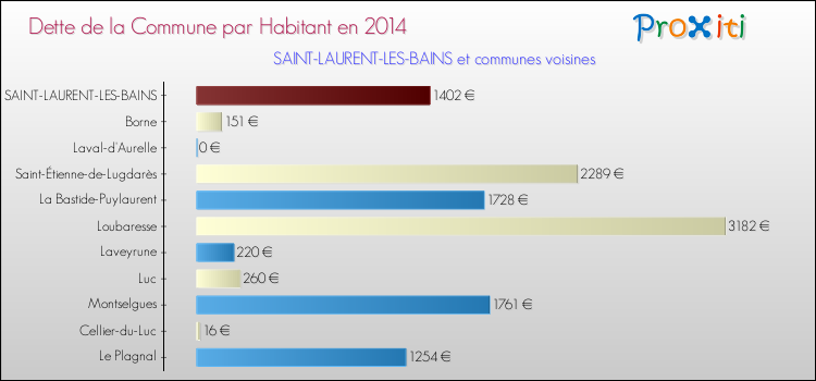 Dette par habitant de la commune en 2014 pour SAINT-LAURENT-LES-BAINS et les communes proches Comparaison de la dette par habitant de la commune en 2014 pour SAINT-LAURENT-LES-BAINS et les communes voisines
