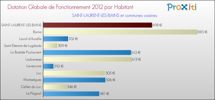 Montant des dotations globales de fonctionnement DGF par Habitant pour SAINT-LAURENT-LES-BAINS et les communes proches Comparaison des des dotations globales de fonctionnement DGF par habitant pour SAINT-LAURENT-LES-BAINS et les communes voisines