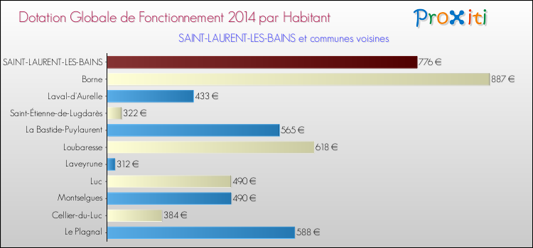 Montant des dotations globales de fonctionnement DGF par Habitant pour SAINT-LAURENT-LES-BAINS et les communes proches en 2014. Comparaison des des dotations globales de fonctionnement DGF par habitant pour SAINT-LAURENT-LES-BAINS et les communes voisines en 2014.