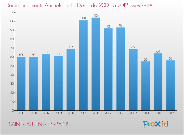 Evolution de l'annuité de la dette pour la commune de SAINT-LAURENT-LES-BAINS de 2000 à 2012 Annuités de la dette pour SAINT-LAURENT-LES-BAINS de 2000 à 2012
