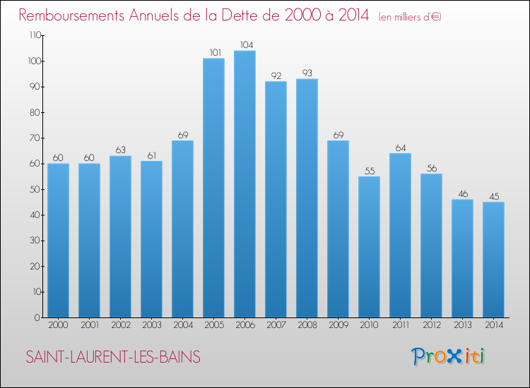 Evolution de l'annuité de la dette pour la commune de SAINT-LAURENT-LES-BAINS de 2000 à 2014 Annuités de la dette pour SAINT-LAURENT-LES-BAINS de 2000 à 2014