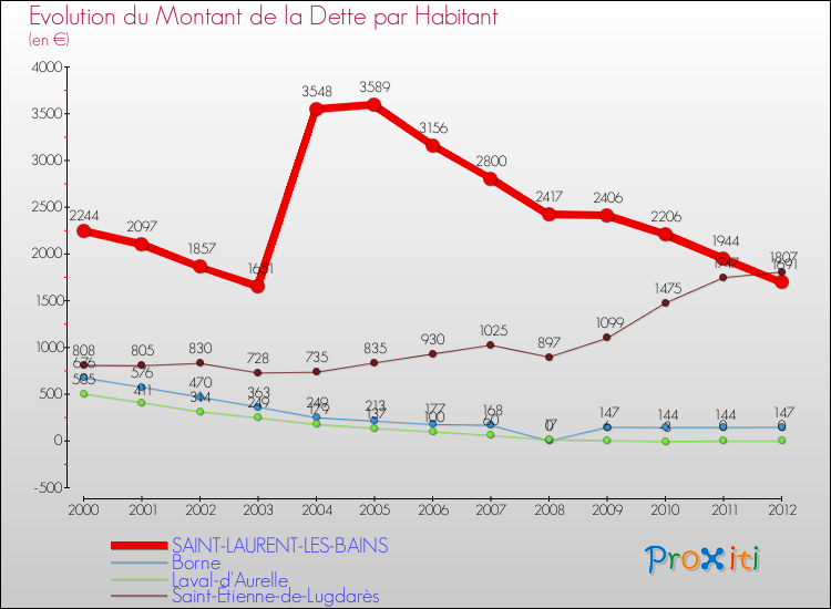 Evolution de la dette par habitant pour la commune de SAINT-LAURENT-LES-BAINS et les communes proches de 2000 à 2012 Comparaison de la dette par habitant pour SAINT-LAURENT-LES-BAINS et les communes voisines de 2000 à 2012