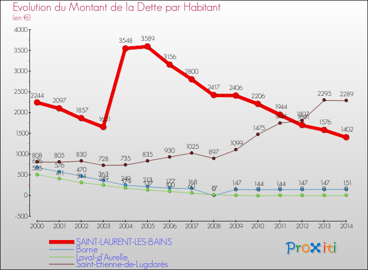 Evolution de la dette par habitant pour la commune de SAINT-LAURENT-LES-BAINS et les communes proches de 2000 à 2014 Comparaison de la dette par habitant pour SAINT-LAURENT-LES-BAINS et les communes voisines de 2000 à 2014