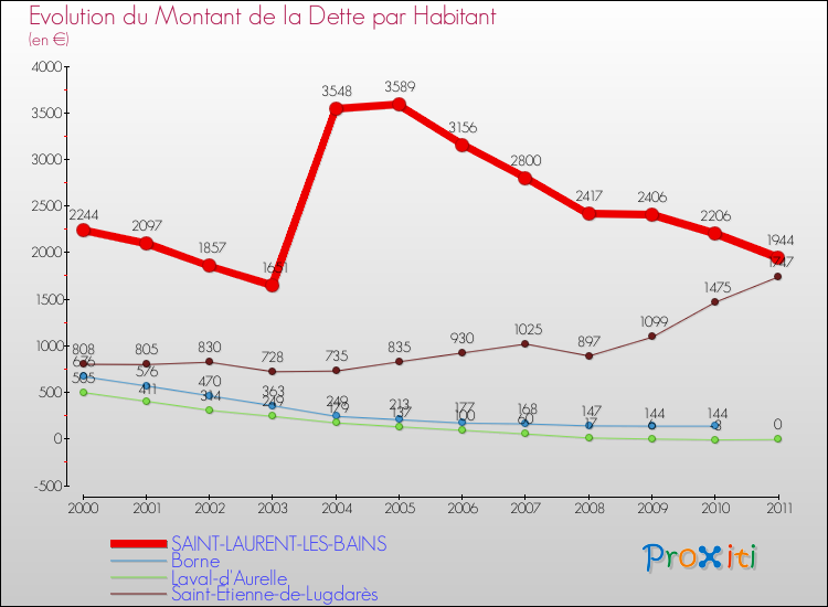 Evolution de la dette par habitant pour la commune de SAINT-LAURENT-LES-BAINS et les communes proches Comparaison de la dette par habitant pour SAINT-LAURENT-LES-BAINS et les communes voisines
