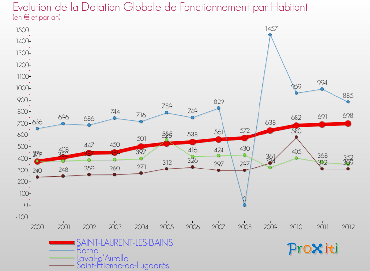 Evolution et montant de la dotation globale de fonctionnement par Habitant pour SAINT-LAURENT-LES-BAINS et les communes proches Comparaison des dotations globales de fonctionnement par habitant pour SAINT-LAURENT-LES-BAINS et les communes voisines