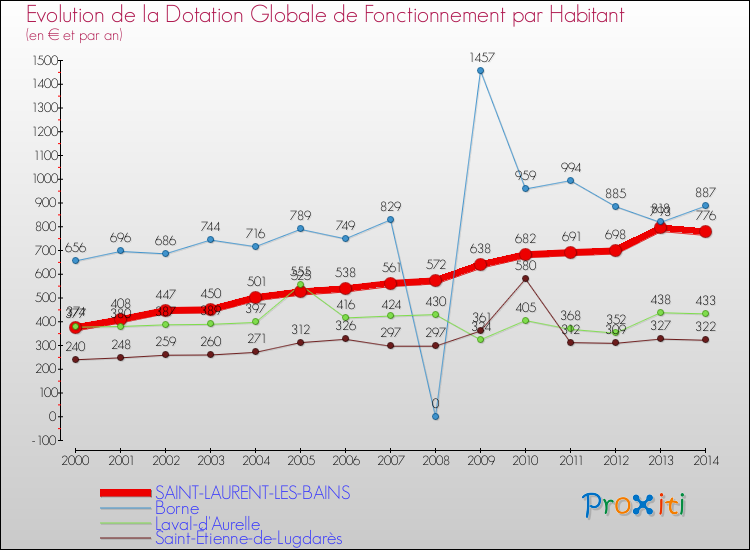 Evolution et montant de la dotation globale de fonctionnement par Habitant pour SAINT-LAURENT-LES-BAINS et les communes proches de 2000 à 2014. Comparaison des dotations globales de fonctionnement par habitant pour SAINT-LAURENT-LES-BAINS et les communes voisines de 2000 à 2014.